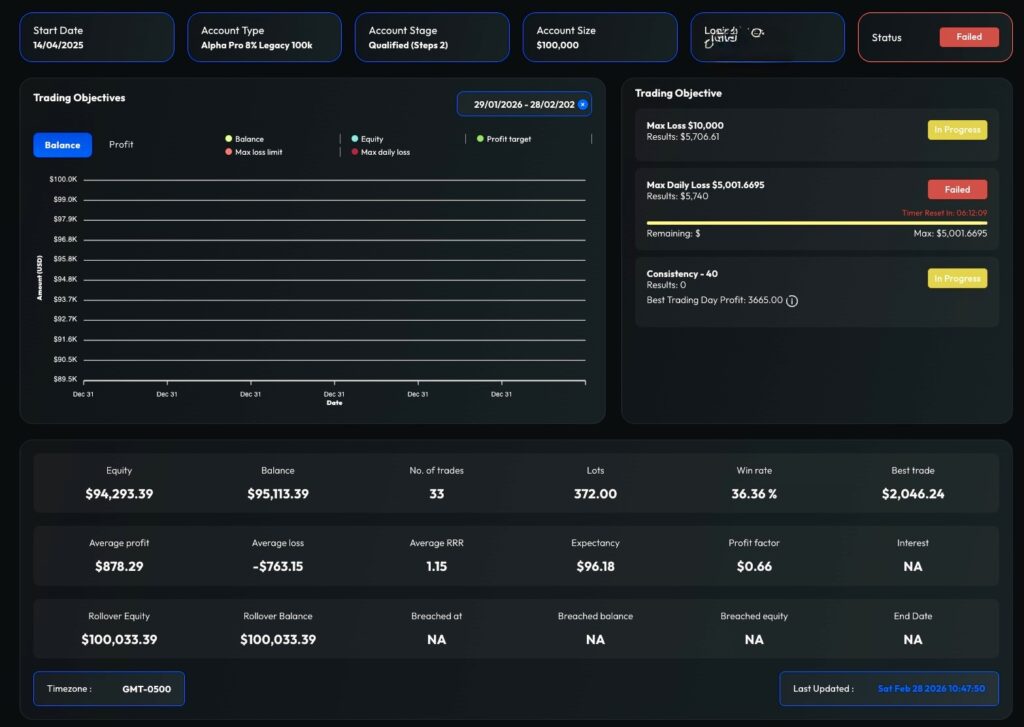 Why Traders Lose Funded Accounts Within 30 Days (The Real Reason Most Fail) screenshot